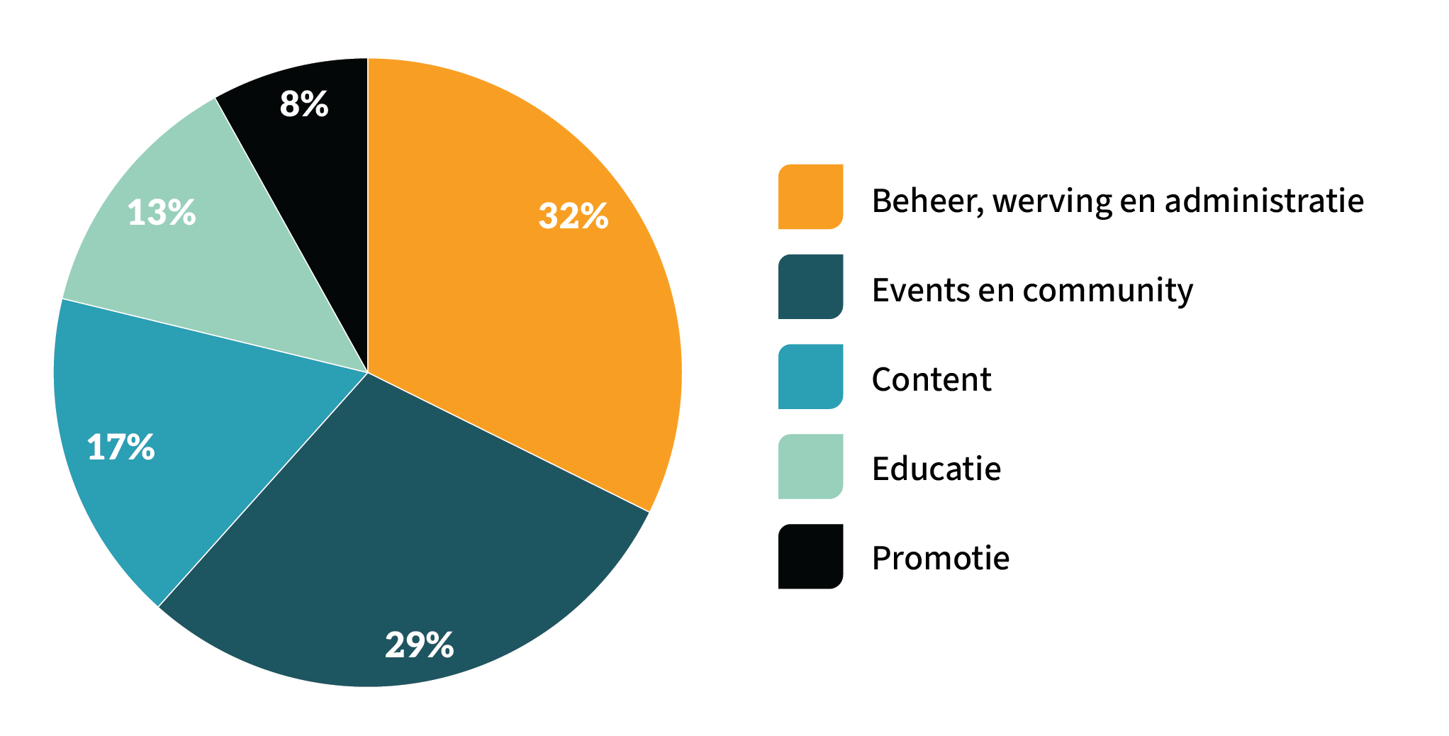 Besteding NVV 2024 Cirkel diagram met besteding NVV in 2024 in de NVV branding kleuren. Beheer, werving en administratie: 32%; Events en community: 29%; Content: 17%; Educatie: 13%; Promotie: 8%.